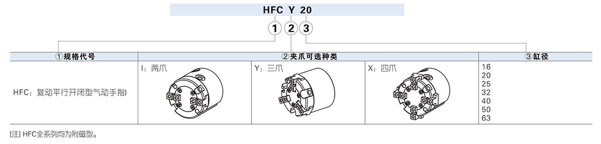 HFC氣動手指的(de)訂購(gòu)代碼